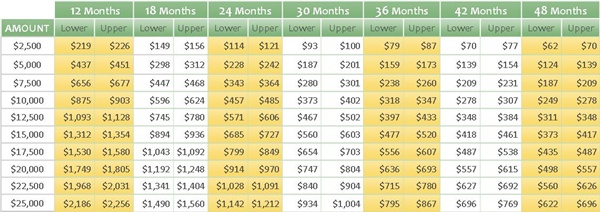 Loan Payment Chart